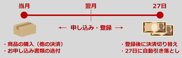 口座自動引き落とし