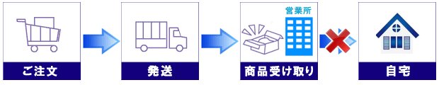 営業所止めサービス