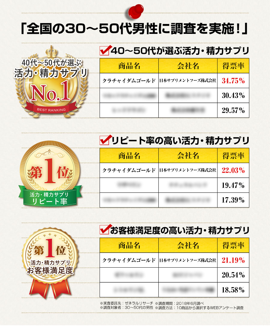 全国の30~50代男性に調査を実施!