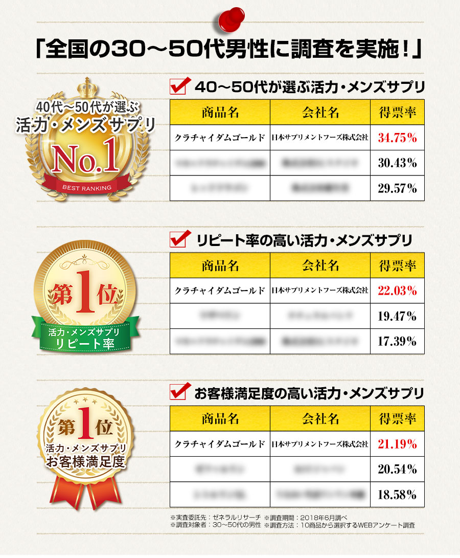 全国の30～50代男性に調査を実施！