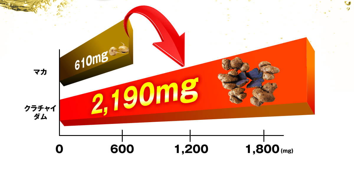 アルギニン含有量、マカが610mg、クラチャイダムは2190mg