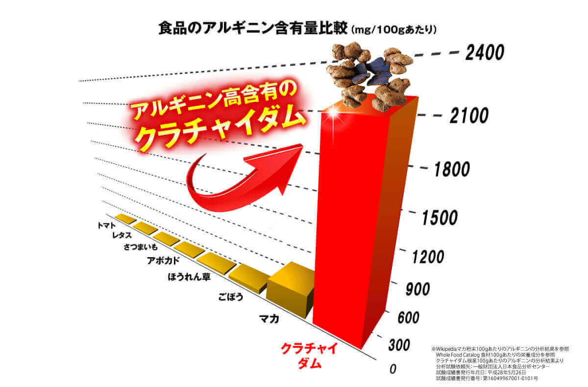 他の食品に比べアルギニン含有量が多い