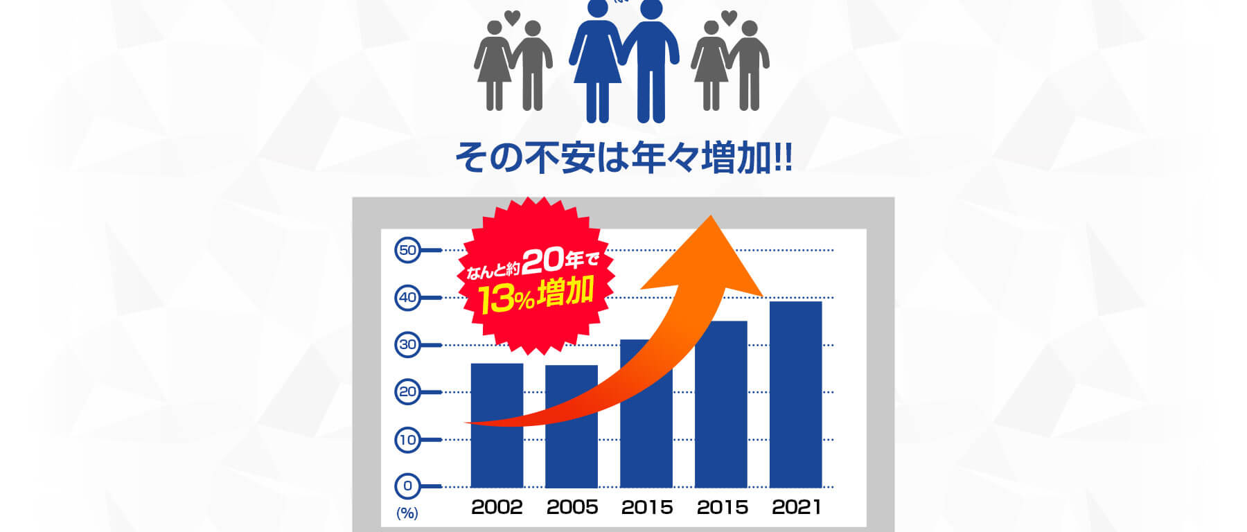 その不安は年々増加!!