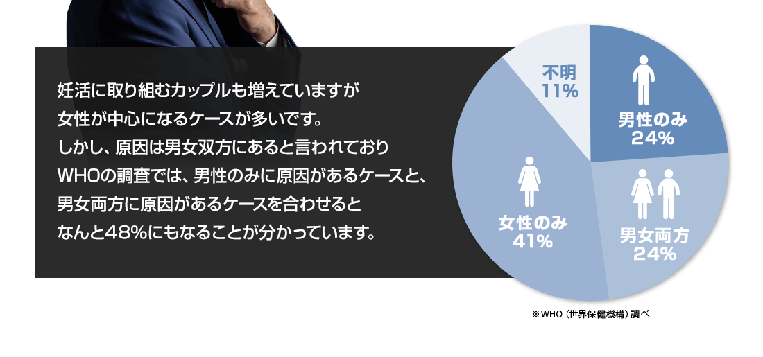 原因は男女双方にあると言われています