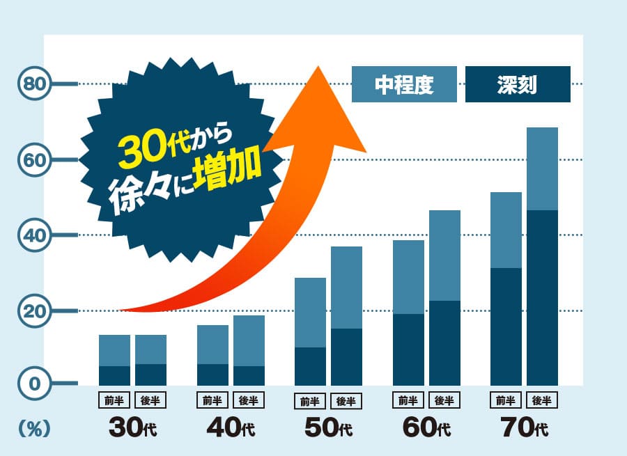 30代から徐々に増加