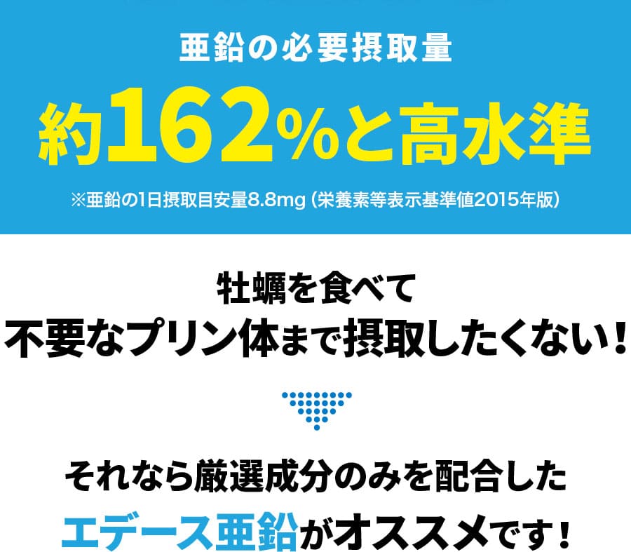 亜鉛の必要摂取量約162％と高水準