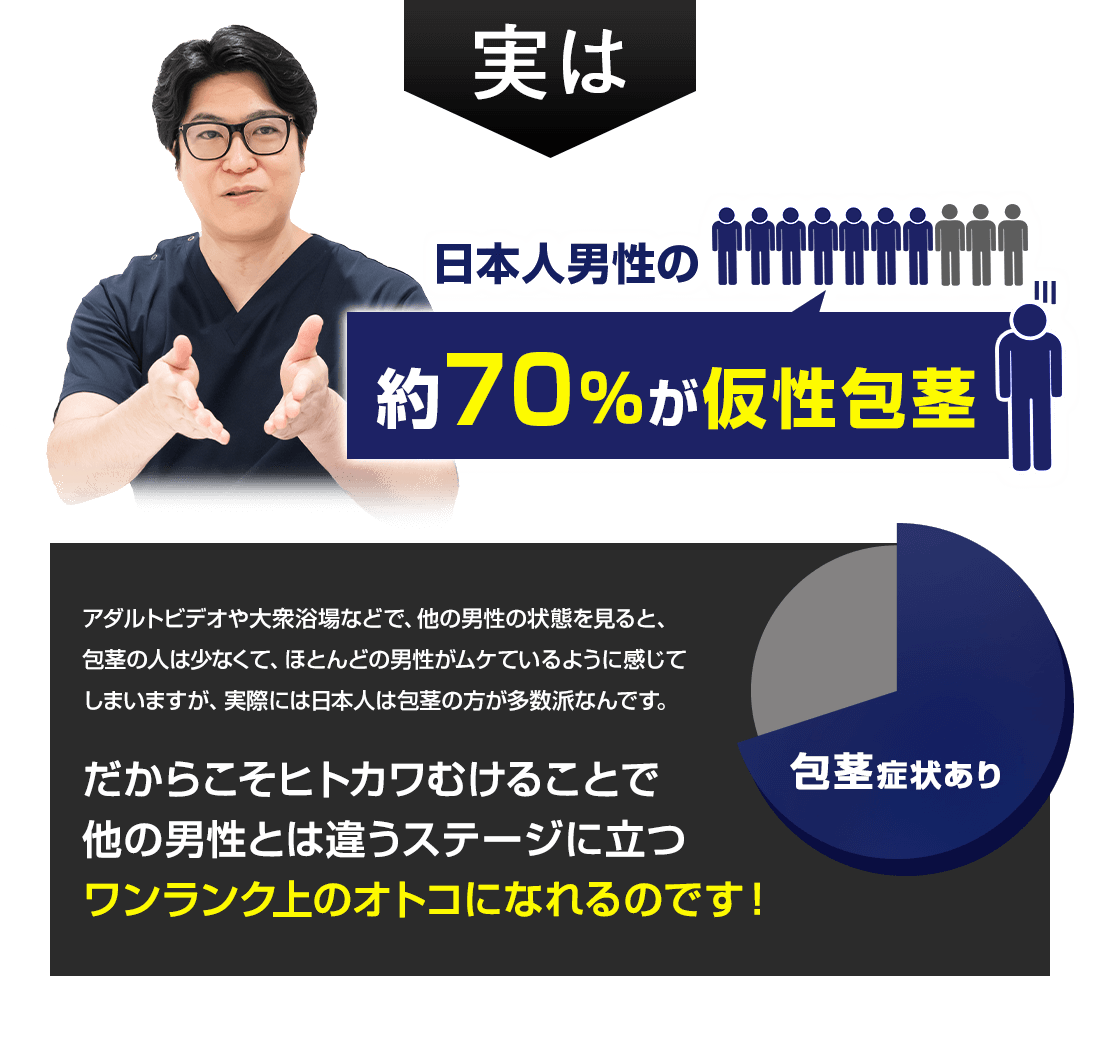 実は日本人男性の役70％が仮性包茎