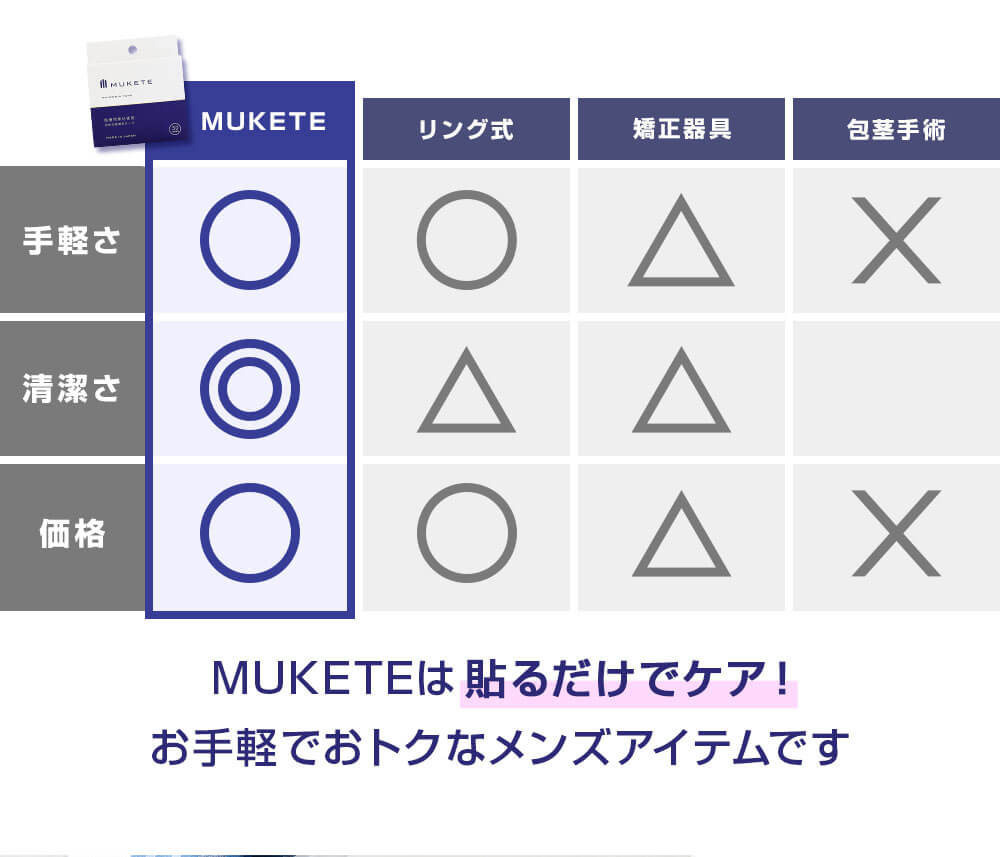 MUKETEは貼るだけでケア！